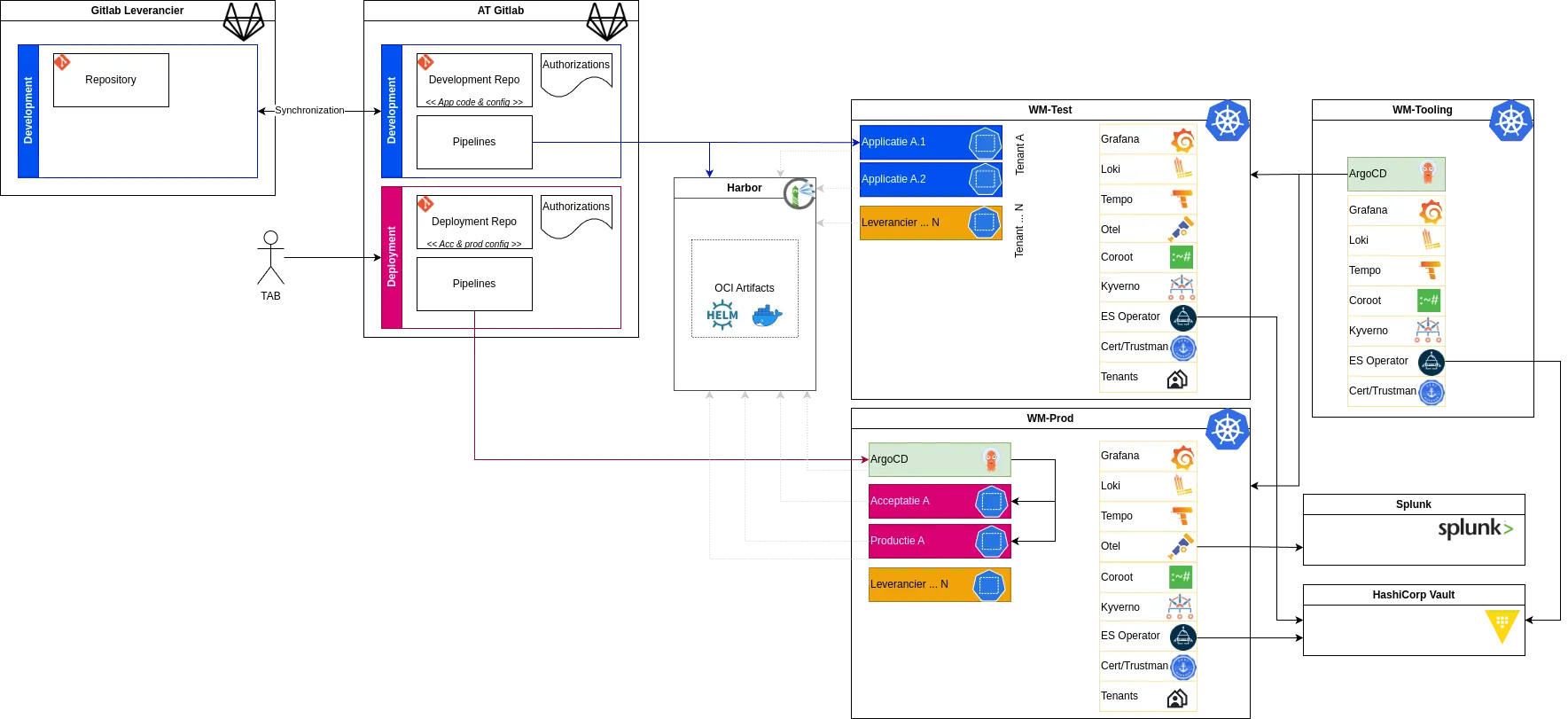 FLOW architecture overview