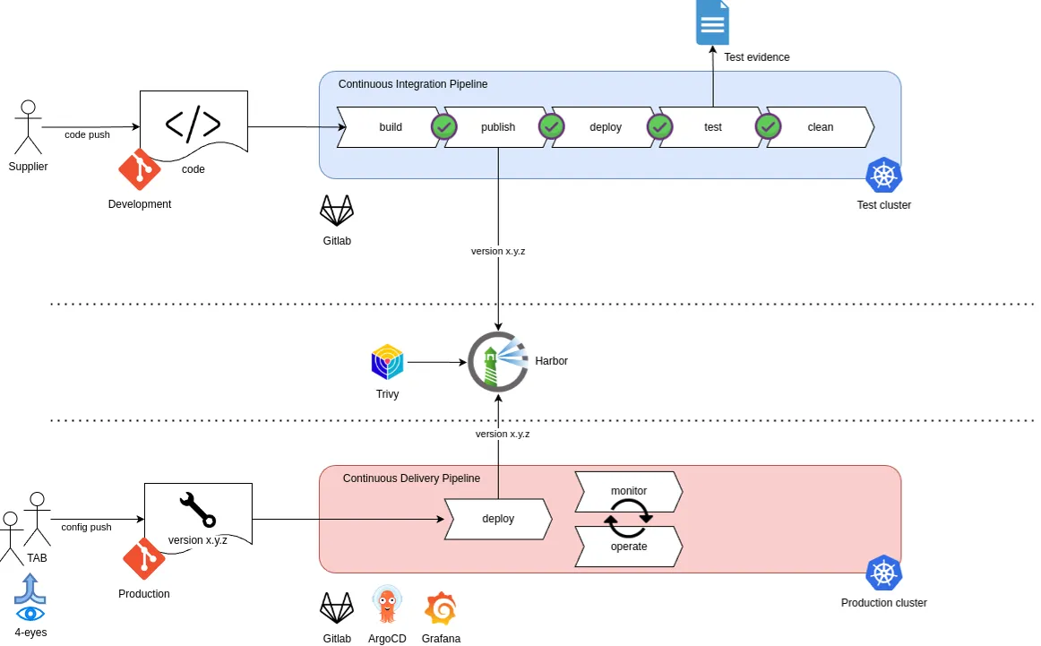 CI/CD Pipeline CI/CD Pipeline Diagram