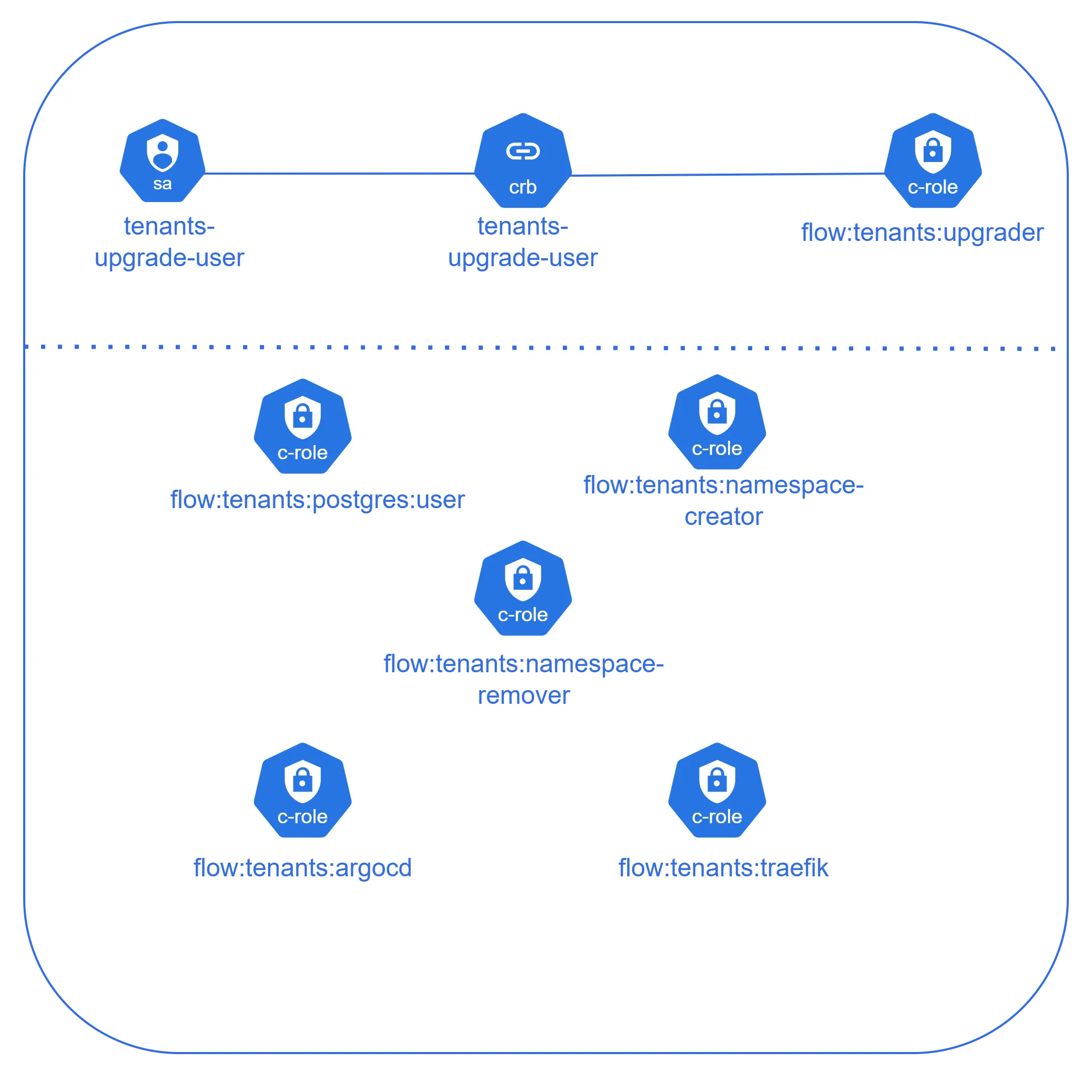 Tenants deployment phase 1