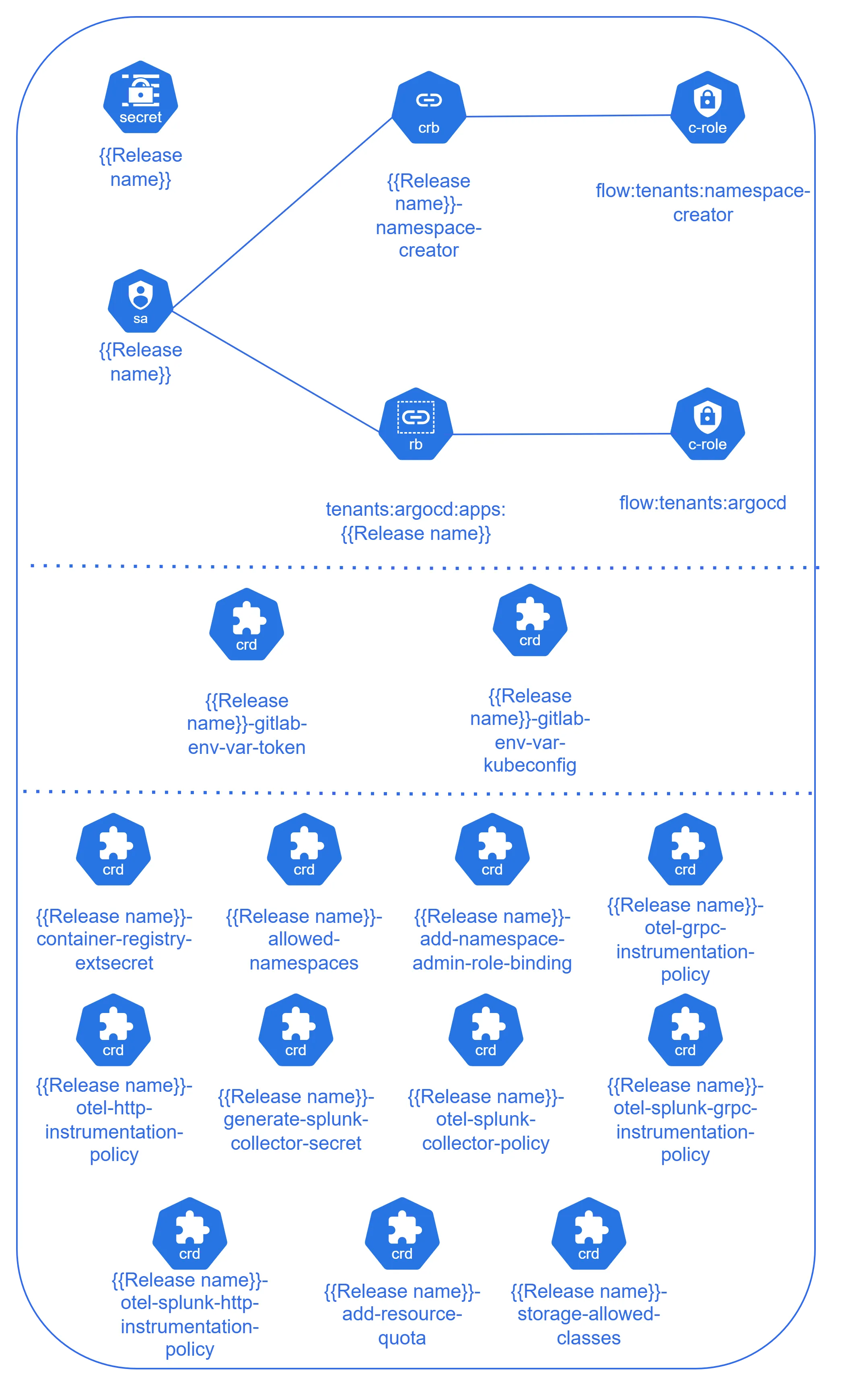 Tenants deployment phase 3